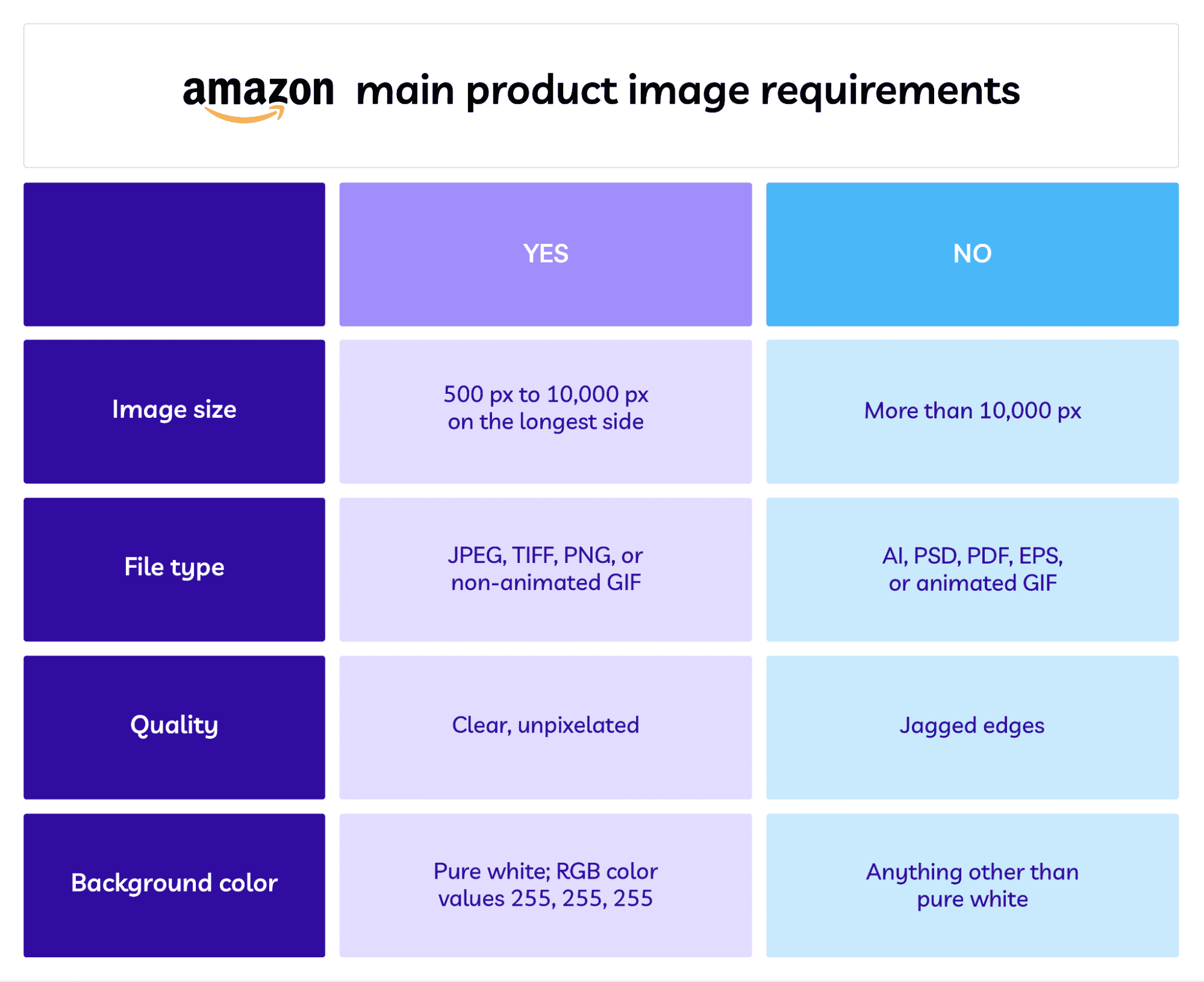Chart outlining Amazon's image size requirements for different categories