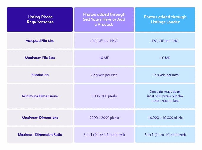 Table detailing main image requirements for Amazon product listings