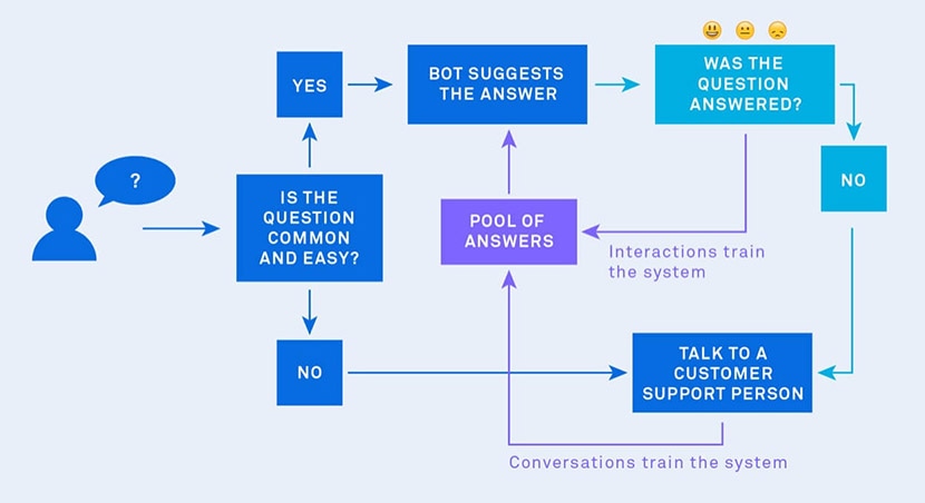 Flowchart showing automation process for differentiating and resolving common and complex customer support questions.