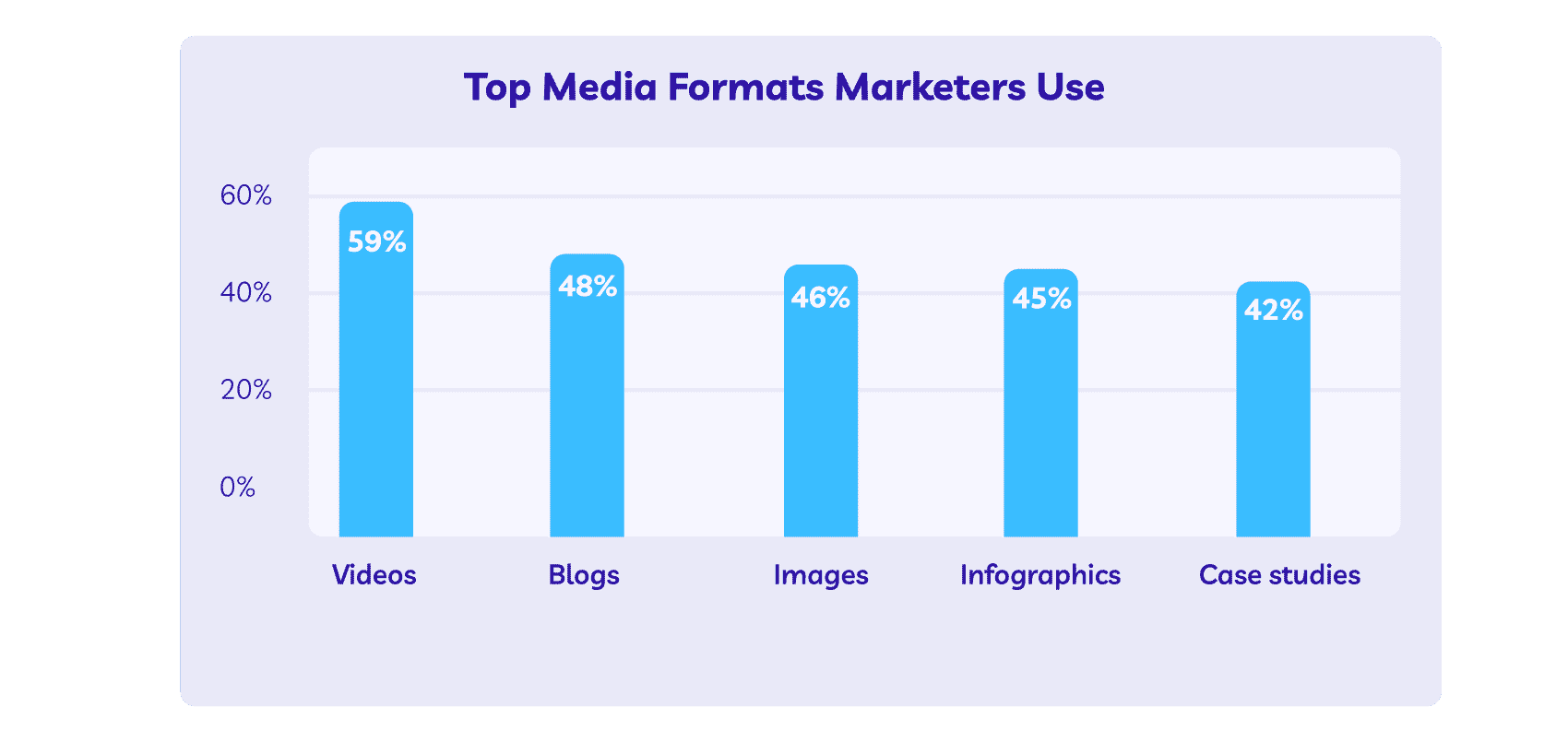 Bar chart showing top media formats marketers use: videos (59%), blogs (48%), images (46%), infographics (45%), case studies (42%).