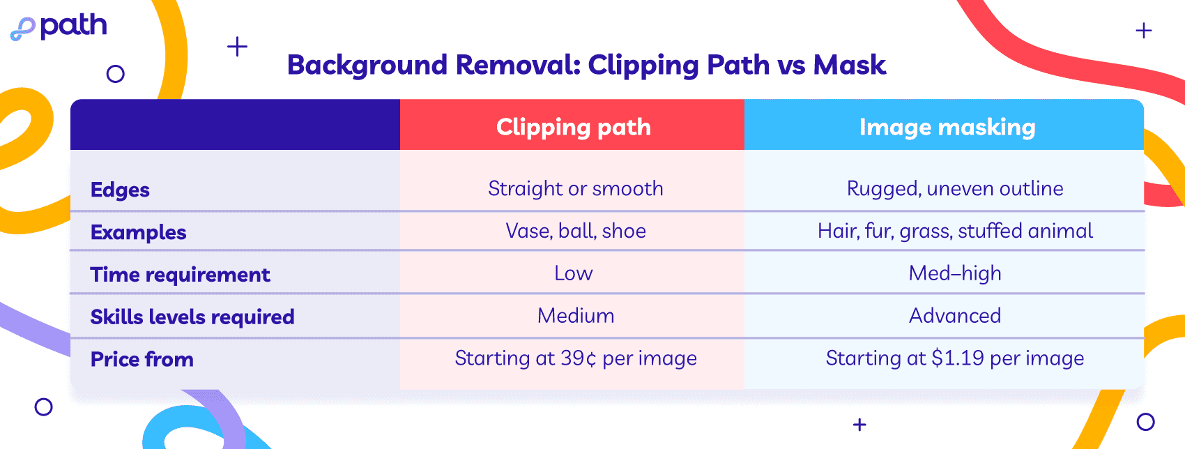 Comparison table of clipping path and image masking for background removal detailing edges, examples, time, skills, and pricing.