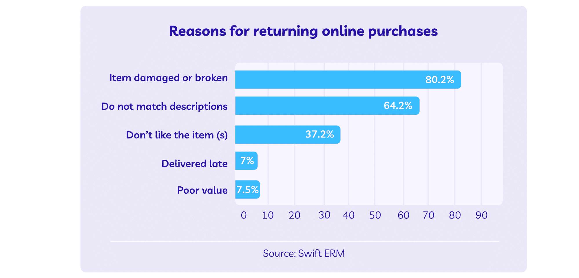 Bar chart showing reasons for returning online purchases, including damage, mismatch, dislike, delays, and poor value.