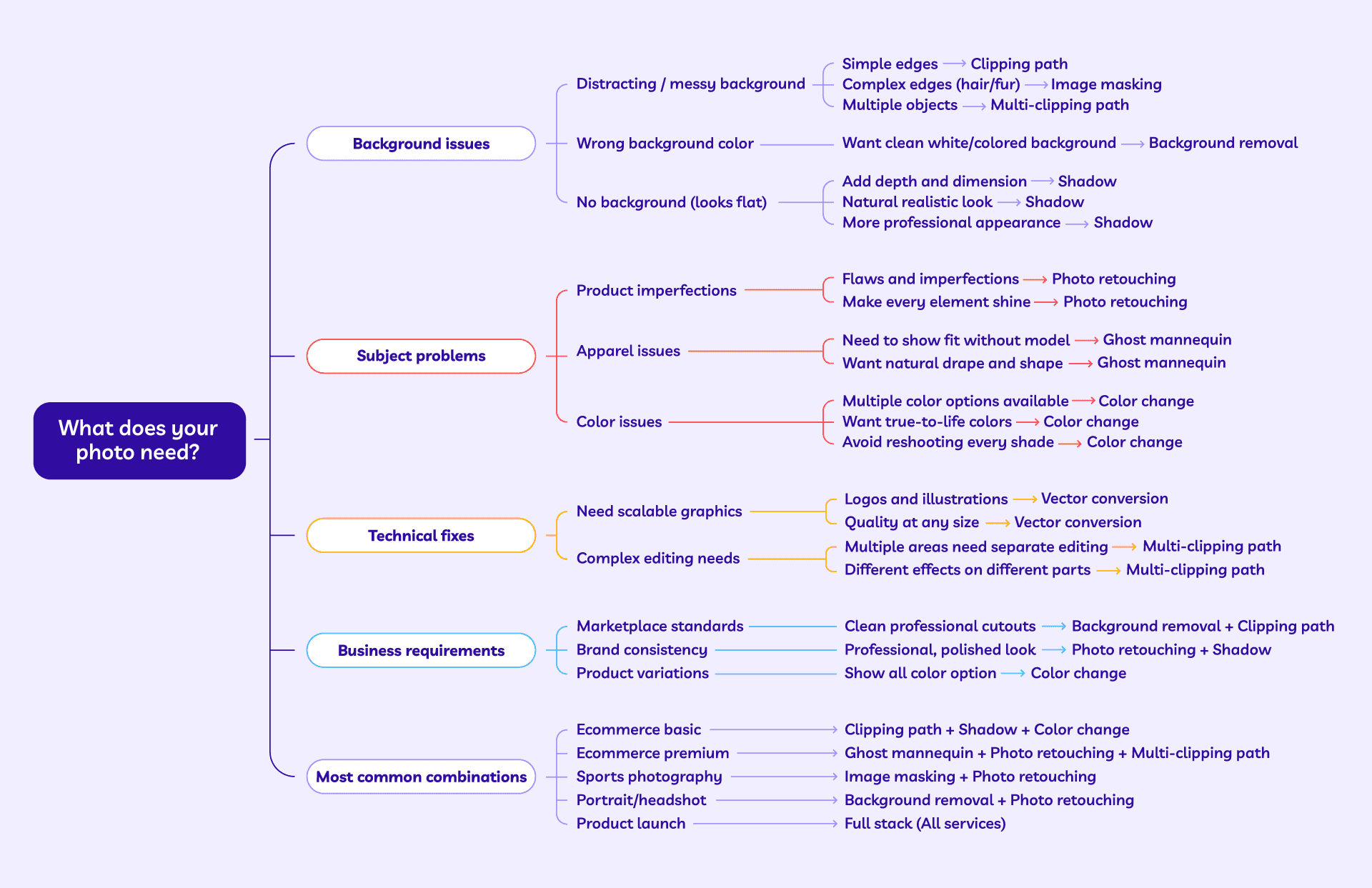 Flowchart titled “What does your photo need?” showing how to choose photo editing services like clipping path, image masking, shadow, ghost mannequin, and retouching based on background issues, subject problems, technical fixes, and business needs.