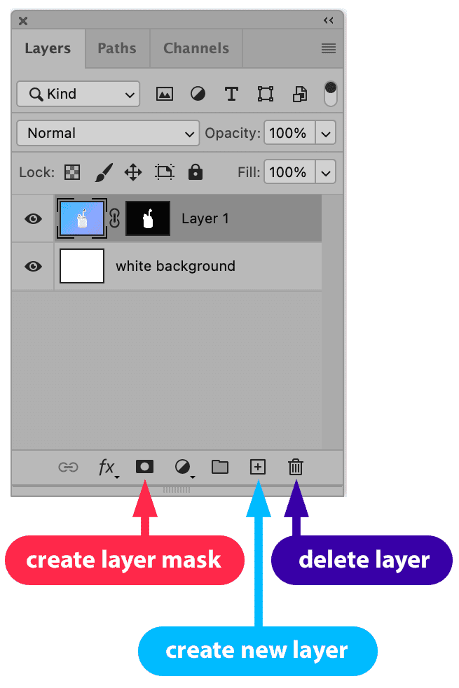 Photoshop Layers panel showing buttons for creating a layer mask, new layer, and deleting a layer, labeled with color-coded arrows