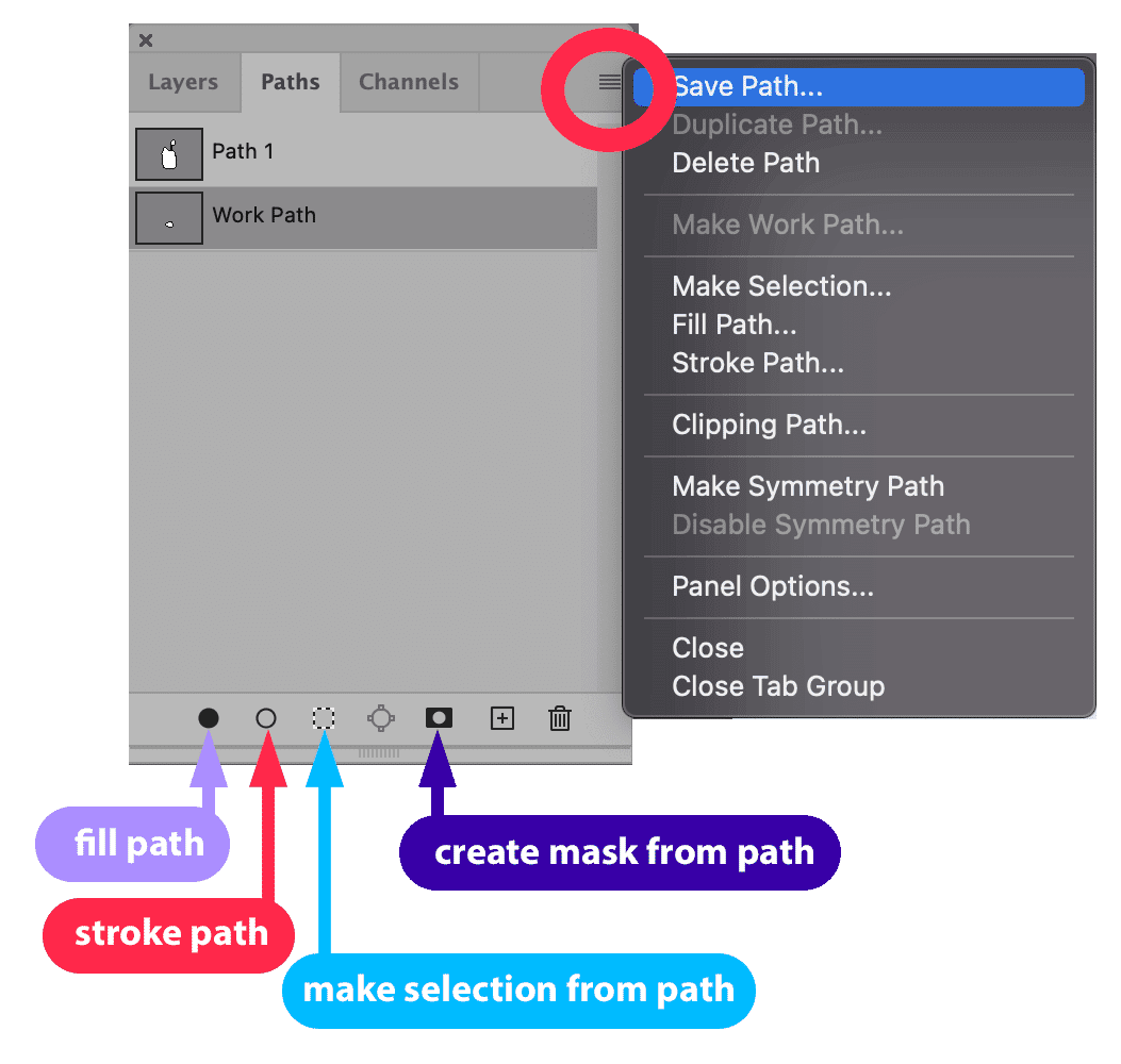 Photoshop Paths panel showing options for filling path, stroking path, creating mask, and making selection, labeled with colored arrows
