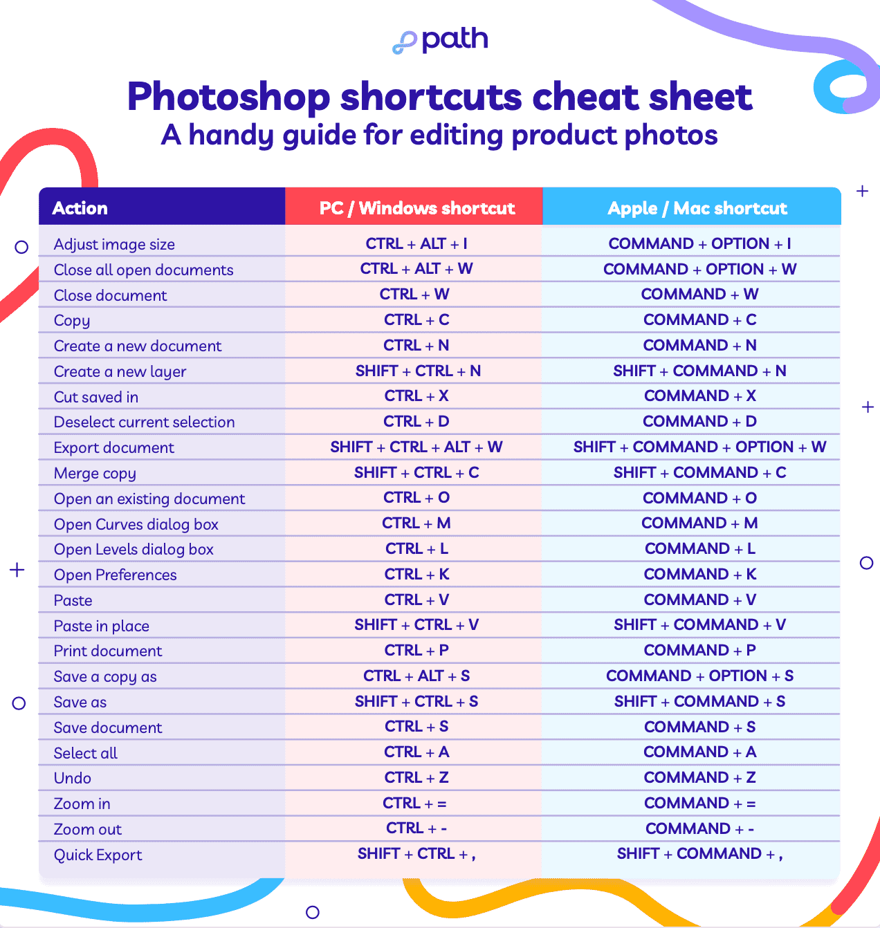 Photoshop shortcuts guide for PC and Mac, listing commands for product photo editing tasks