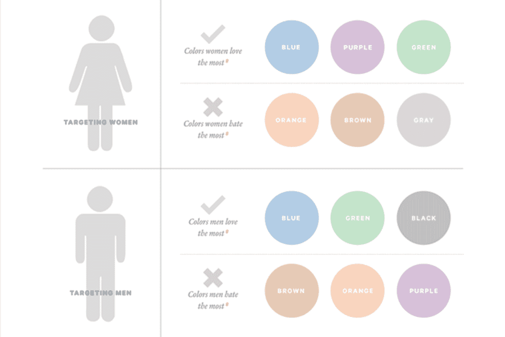 Chart of preferred and disliked colors by gender for effective ecommerce targeting