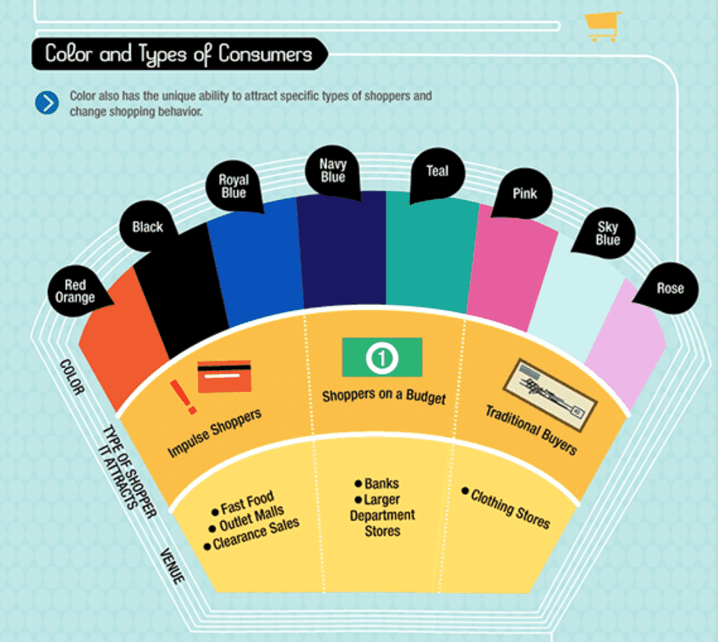 Infographic on color choices influencing types of ecommerce shoppers and shopping behaviors
