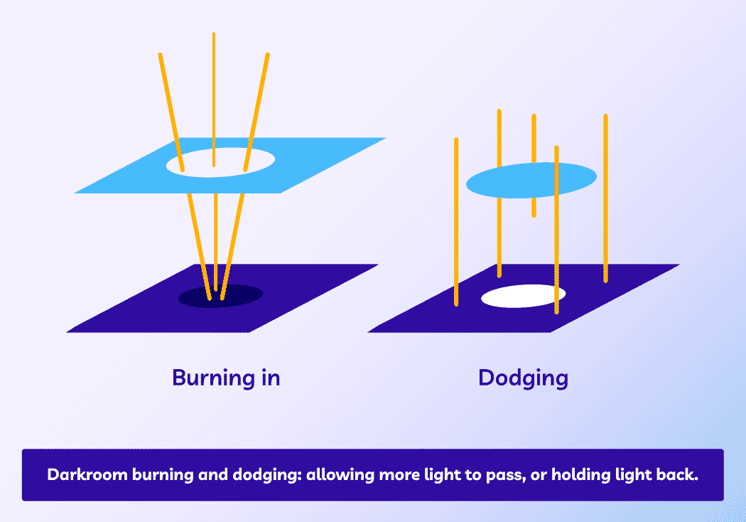 Illustration of darkroom burning and dodging techniques, showing light control for photo exposure adjustments.