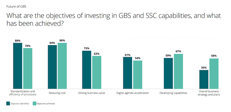 Bar graph depicting objectives and achievements in GBS and SSC investments, highlighting process efficiency, cost reduction, and capability development.