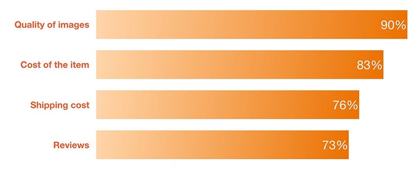 Bar chart showing factors influencing Etsy purchases: image quality (90%), item cost (83%), shipping cost (76%), and reviews (73%).