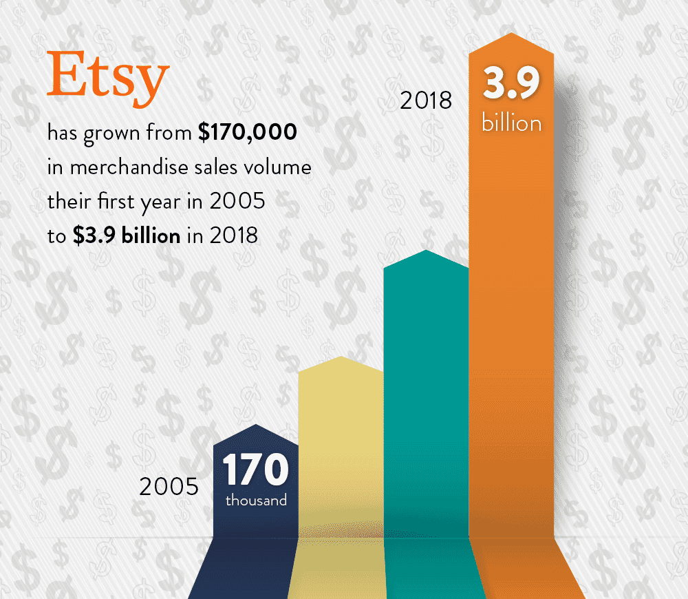 Chart showing Etsy’s merchandise sales growth from $170,000 in 2005 to $3.9 billion in 2018.