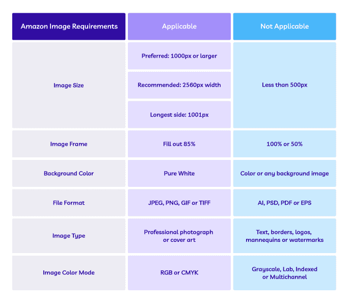 Table outlining Amazon's product image requirements, including size, format, background, and color mode