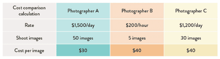 Comparison chart of product photography rates per image for three photographers with different rates and image outputs