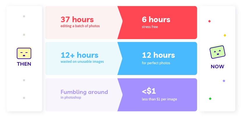 Comparison of image editing showing reduced time and cost, from 37 hours to 6 hours and cost to under $1 per image.