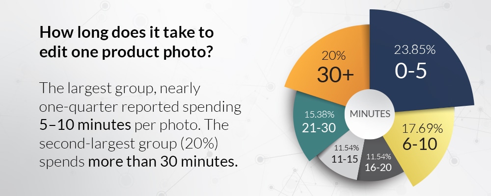 Pie chart showing time spent on editing one product photo, with most spending 5-10 minutes per photo.