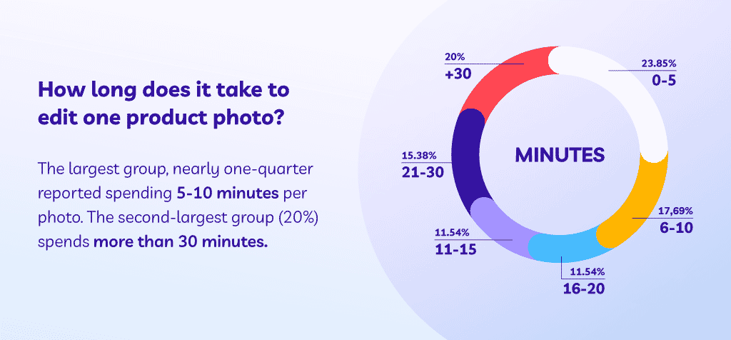 Circular chart showing time spent on product photo edits, with most spending 5-10 minutes and 20% over 30 minutes.