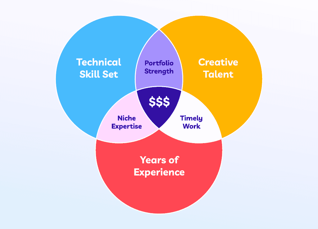 Venn diagram of skills for success: technical skill set, creative talent, years of experience, portfolio strength, and timely work.
