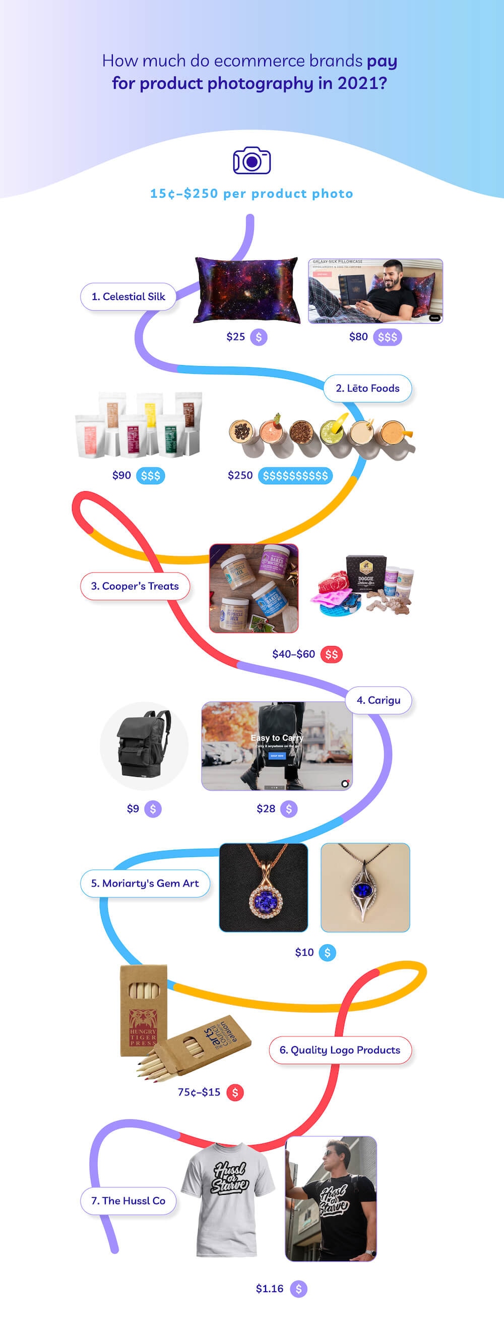 Infographic showing product photography costs for e-commerce brands in 2021, ranging from $0.15 to $250 per photo