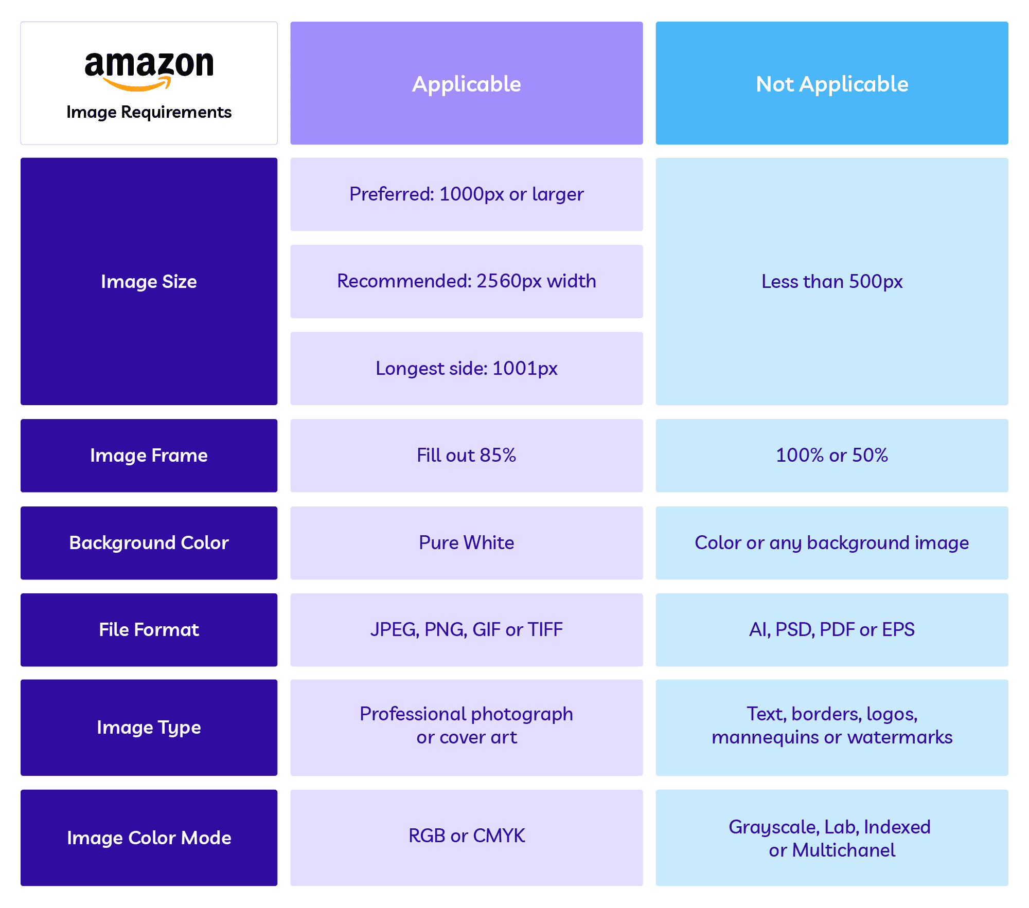 Amazon image requirements chart detailing applicable image size, format, background color, and type for product listings.