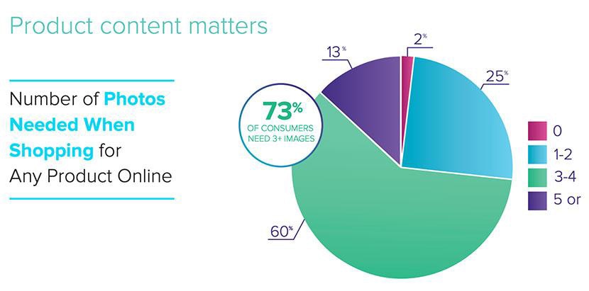 Pie chart showing 73% of consumers require three or more images when shopping online