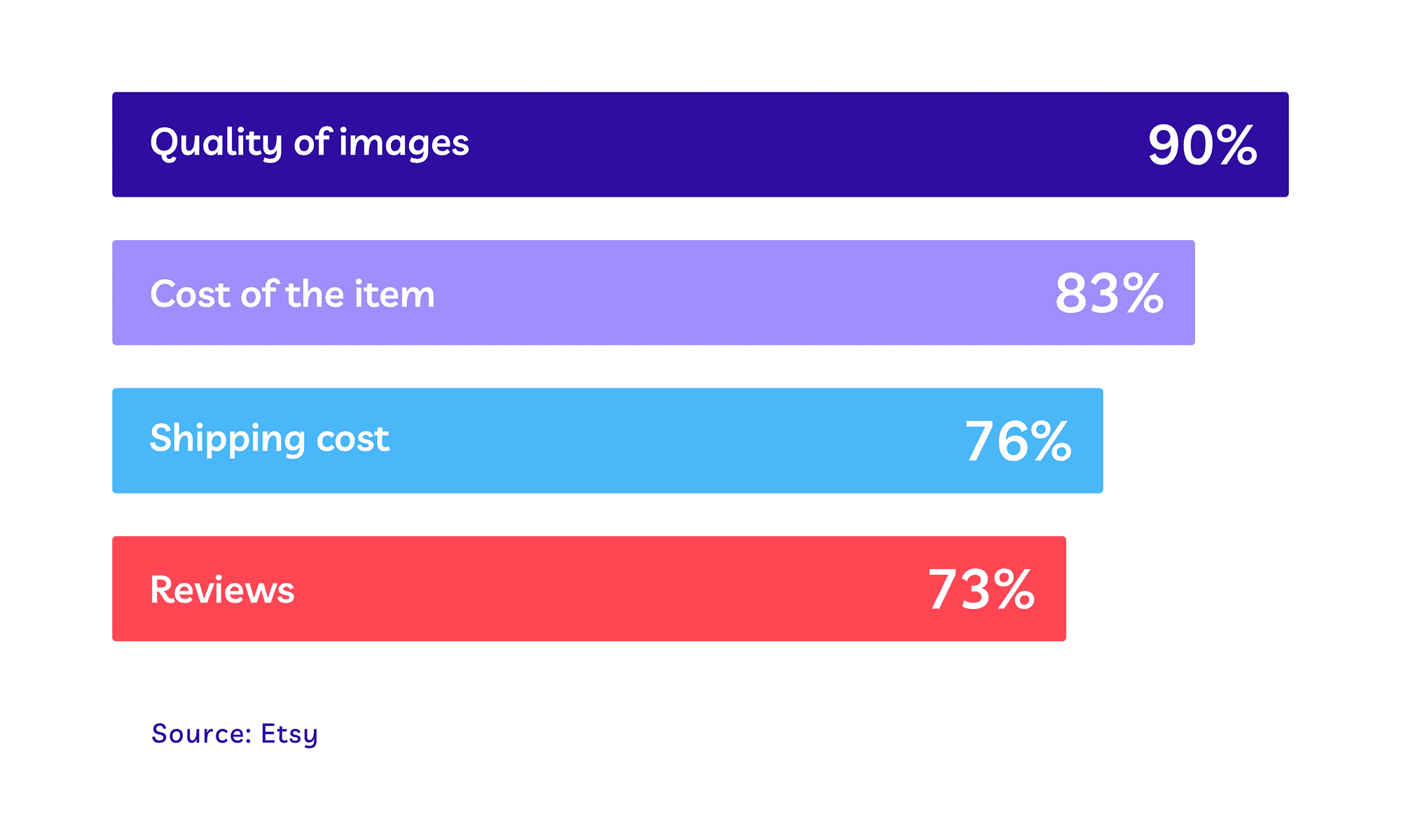 Graph showing top factors influencing purchases on Etsy: quality of images (90%), item cost (83%), shipping cost (76%), and reviews (73%).