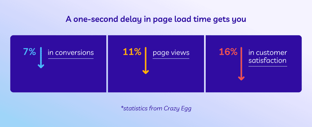 Page load delay effects: 7% drop in conversions, 11% in views, 16% in customer satisfaction.