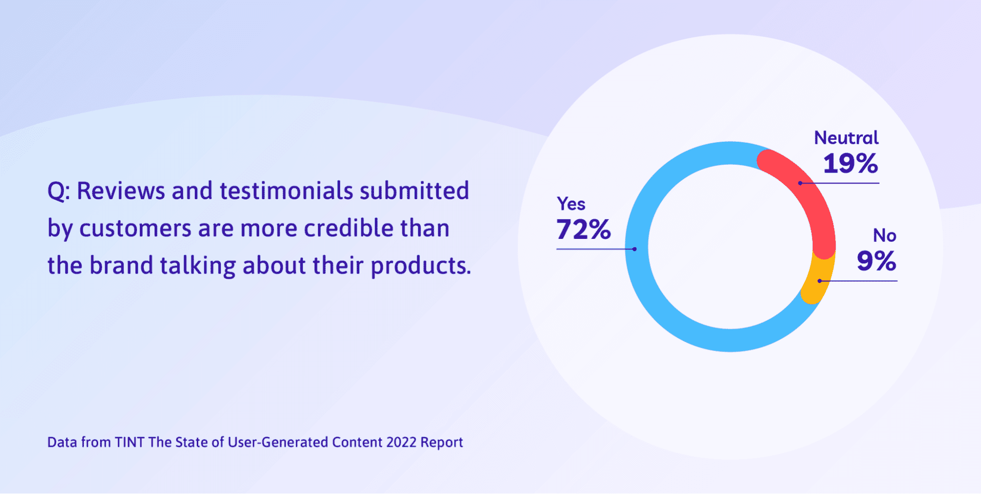 Chart showing 72% of consumers find customer reviews more credible than brand messaging