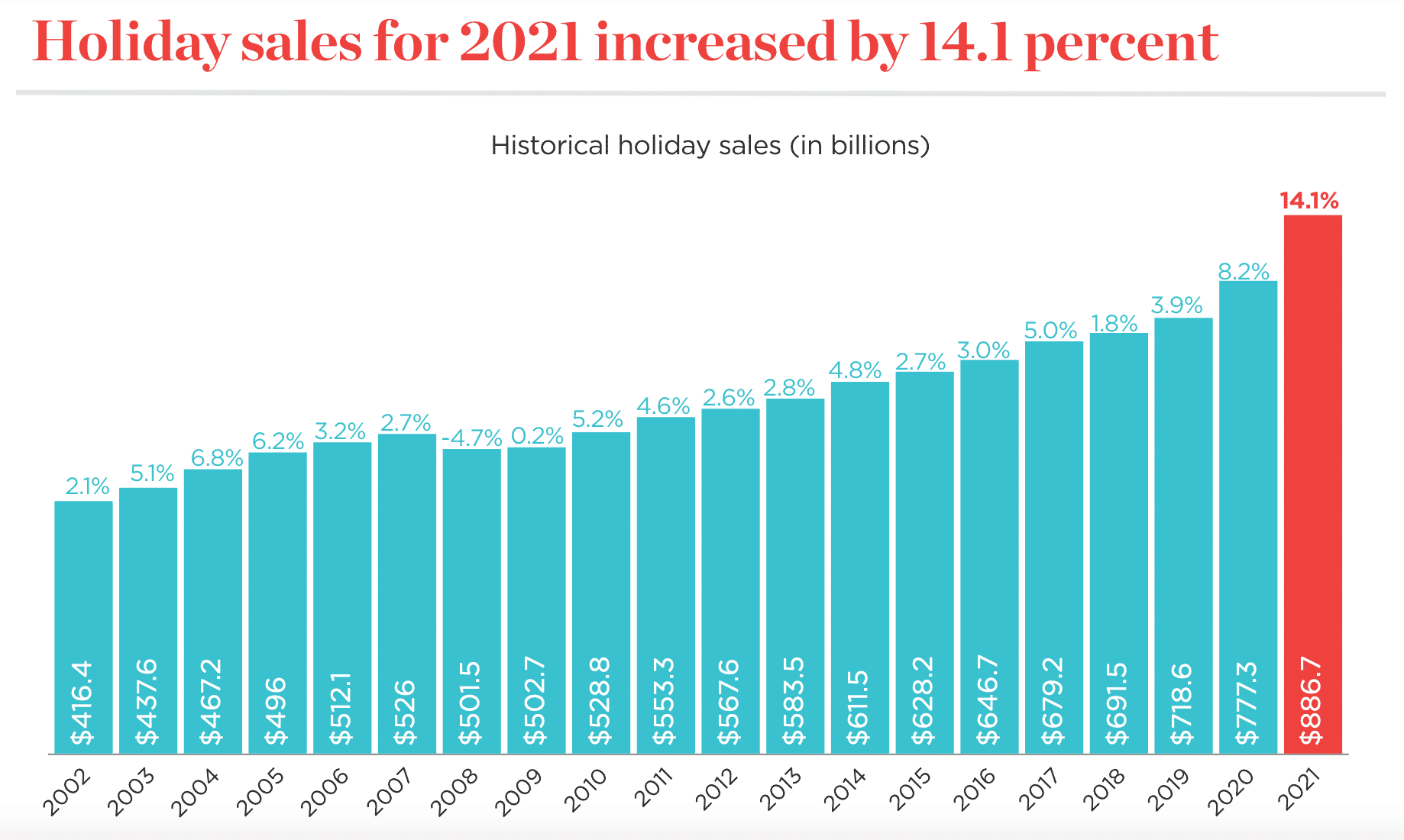 Bar chart showing annual holiday sales growth, with a 14.1% increase in 2021 reaching $886.7 billion.