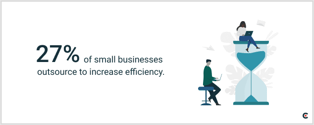 Statistic showing 27% of small businesses outsourcing to improve efficiency with illustrations of remote workers and hourglass.