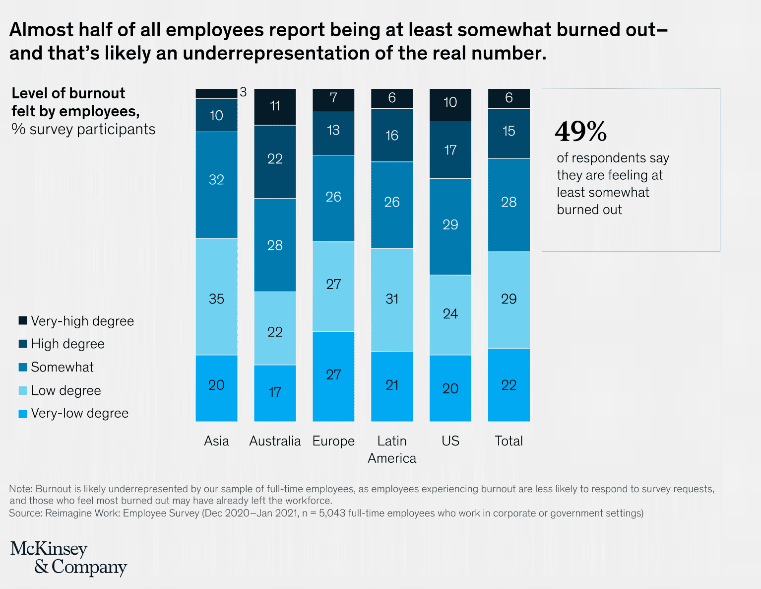 Bar chart showing employee burnout levels across regions, with 49% reporting at least some burnout.