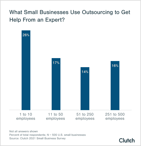 Bar chart showing small businesses using outsourcing for expert help, with 26% for 1-10 employees, decreasing to 14-17% for larger sizes.