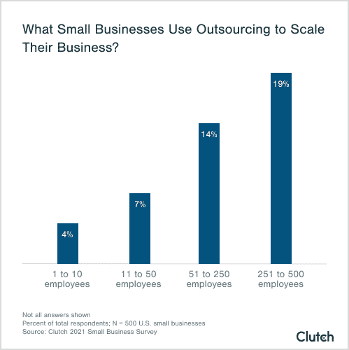 Bar chart showing outsourcing usage by small businesses, increasing from 4% for 1-10 employees to 19% for 251-500 employees.