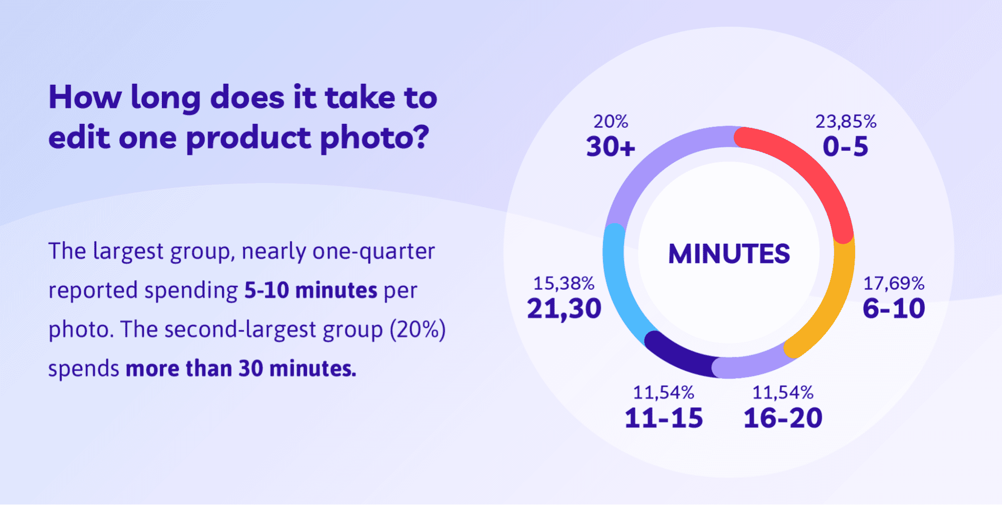 Infographic showing time taken to edit a product photo; most spend 5-10 minutes, with a significant group over 30 minutes.
