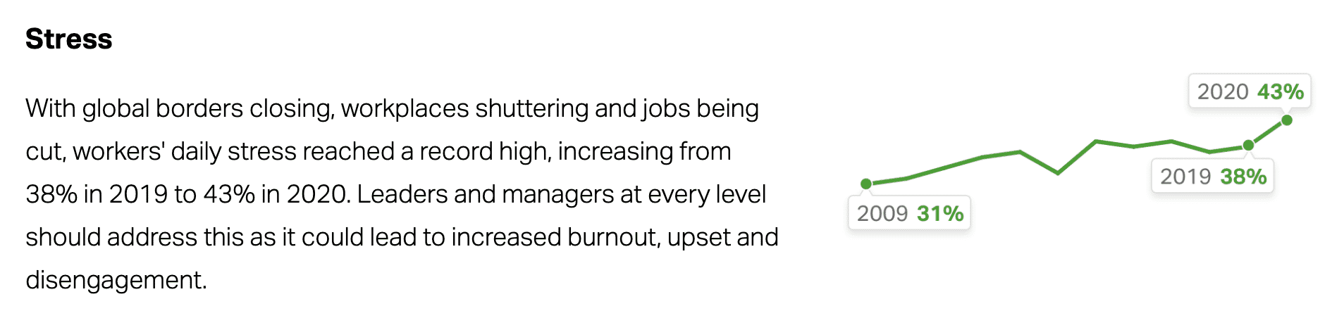 Chart showing worker stress levels rising from 38% in 2019 to 43% in 2020 due to global challenges.