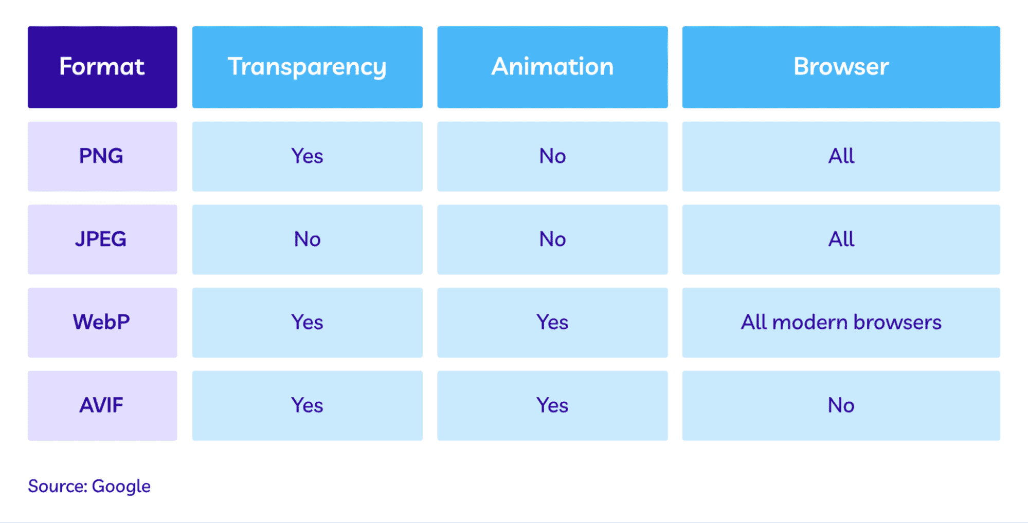 Comparison table of PNG, JPEG, WebP, and AVIF formats showing transparency, animation, and browser support