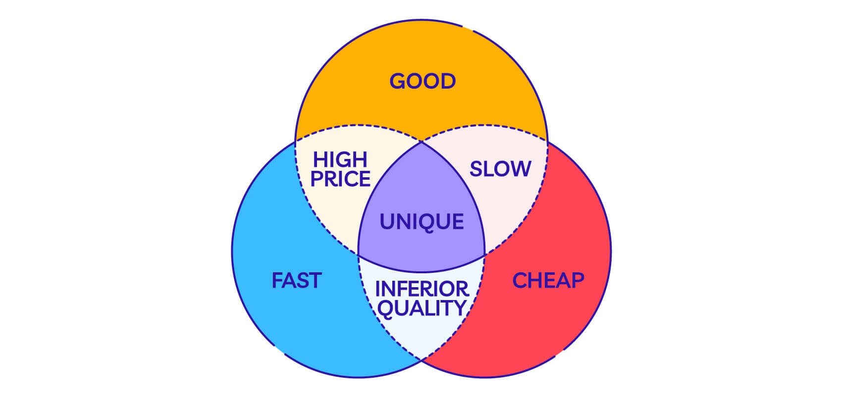 Venn diagram for selecting photo editing options based on quality, speed, and cost.