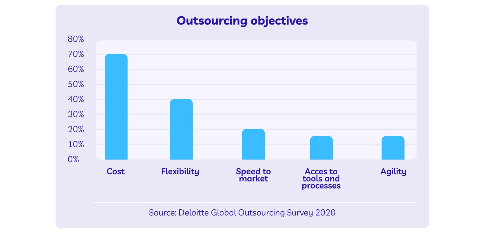 Bar chart of outsourcing objectives: cost, flexibility, speed to market, tools access, agility.