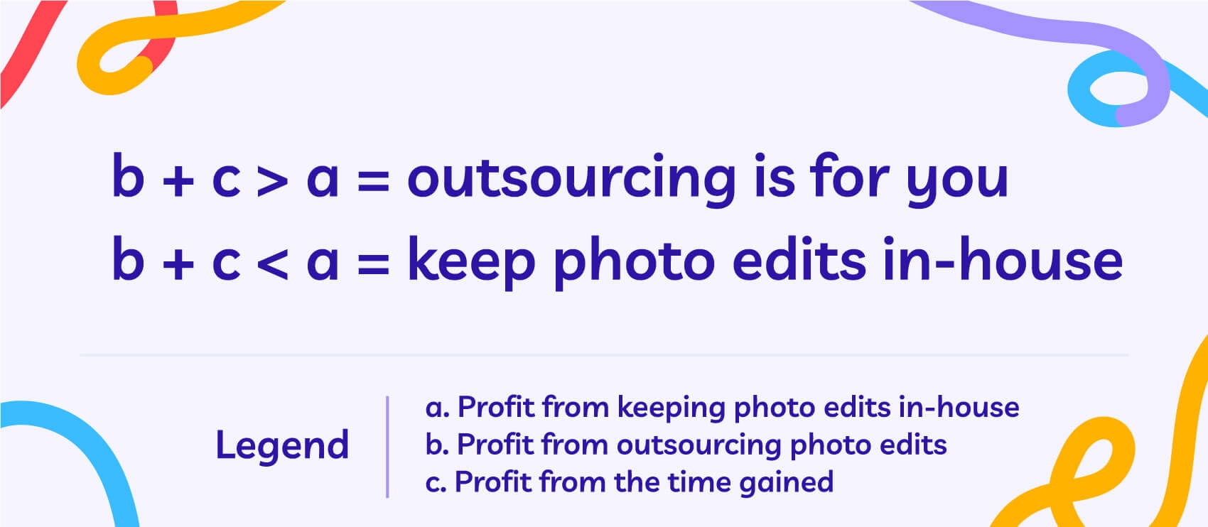 Formula for deciding between outsourcing photo edits or keeping them in-house based on profit factors