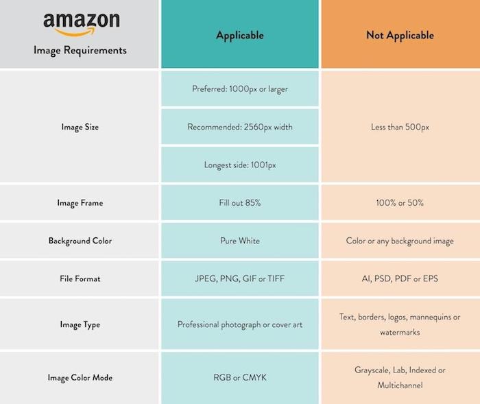Chart detailing Amazon product image requirements for size, background, format, and image type