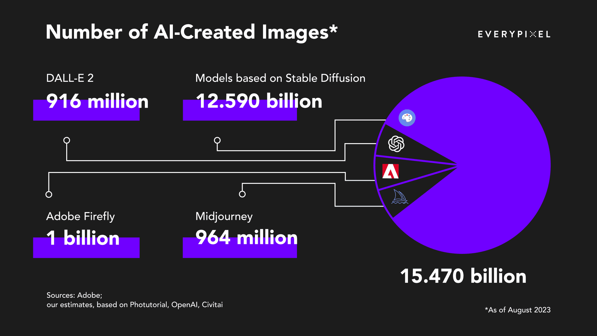 data visualizations representing the number of AI-created images based on different tools and models, there are 15.47 billion as of August 2023