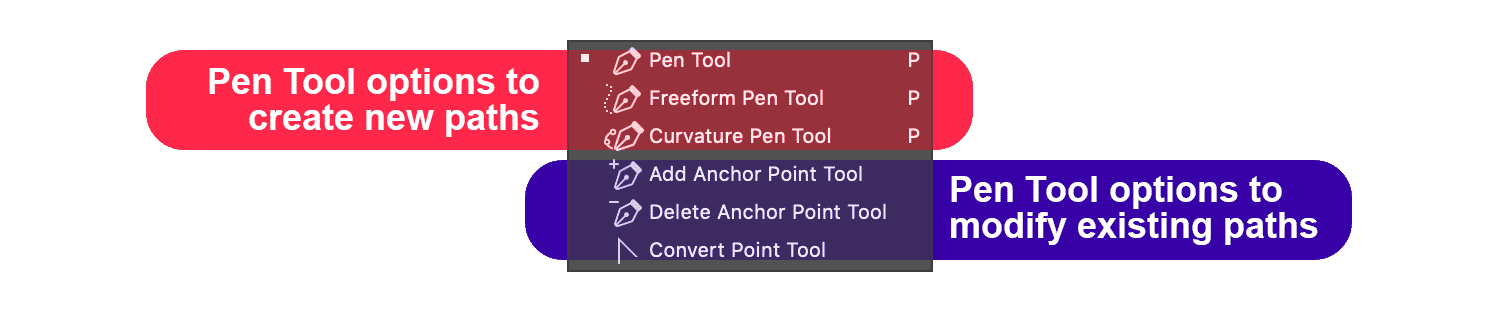 Photoshop Pen Tool options showing tools for creating new paths and modifying existing paths highlighted in red and blue.