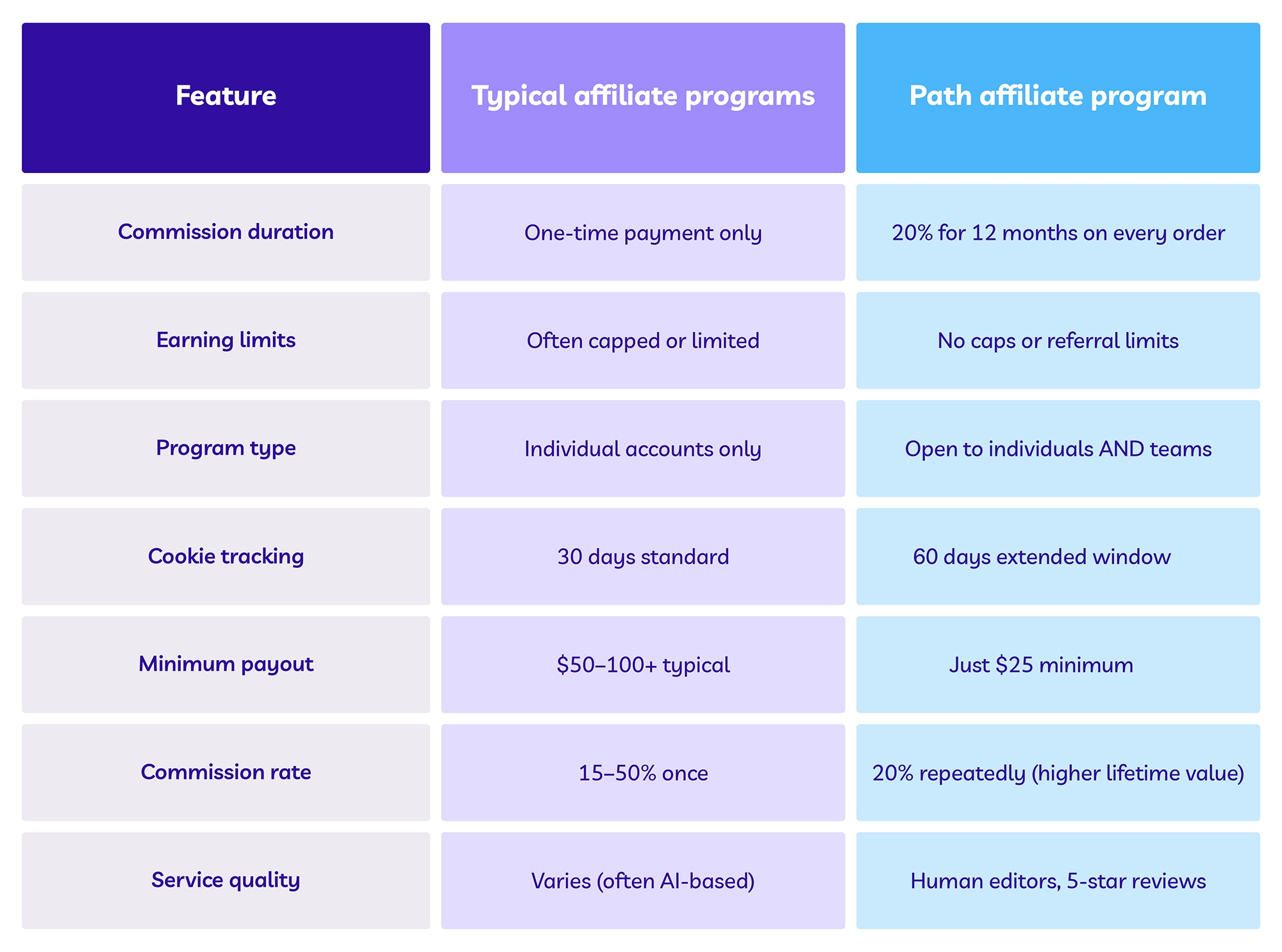 Comparison chart highlighting benefits of Path’s affiliate program versus typical programs, showing higher commission duration, no earning limits, extended cookie tracking, and lower payout minimum.