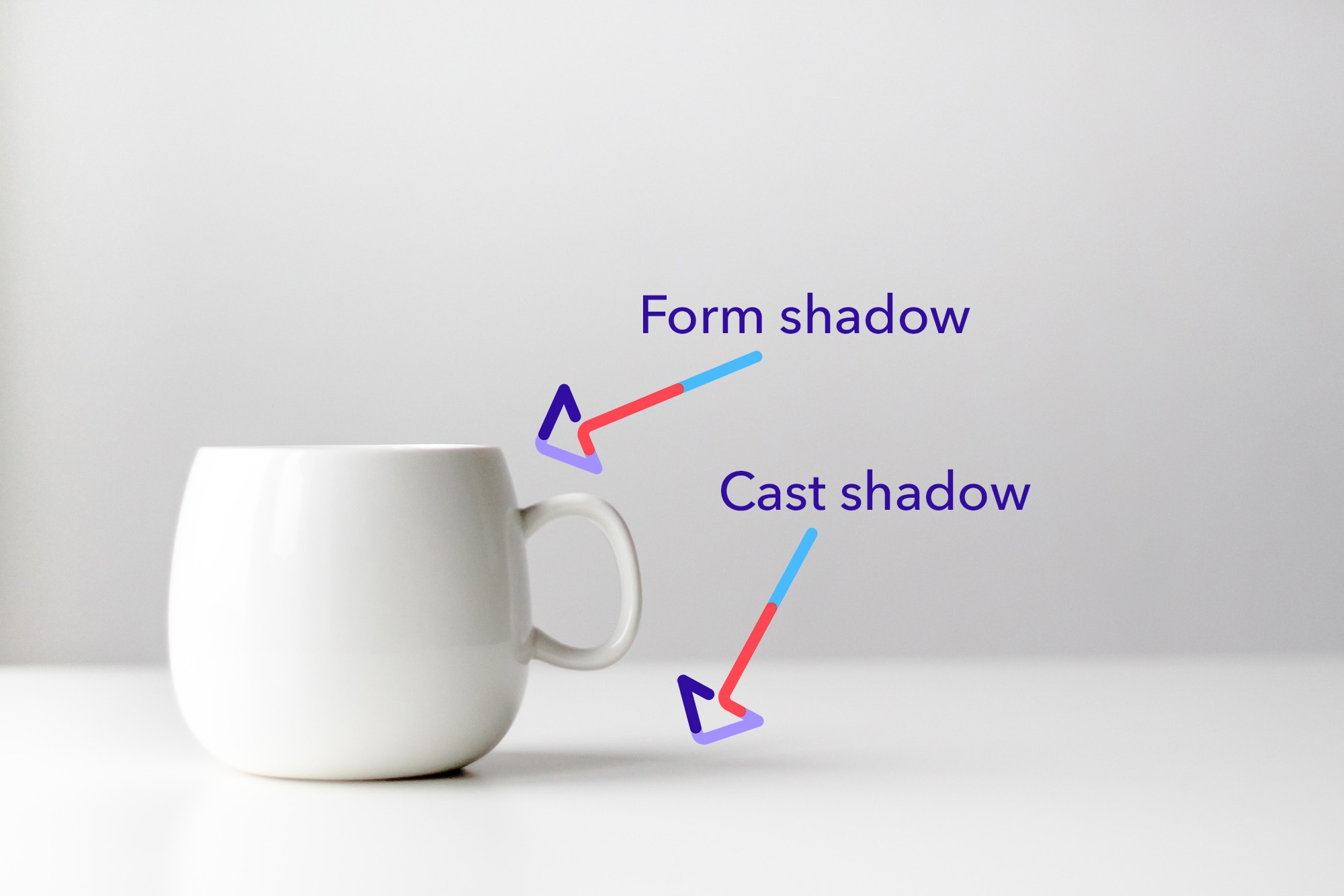 White mug on surface showing form and cast shadows with labeled arrows.