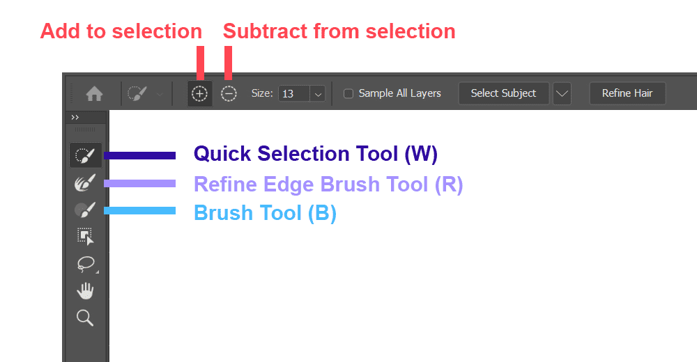 Photoshop toolbar showing add/subtract selection options and selection tools labeled in color.