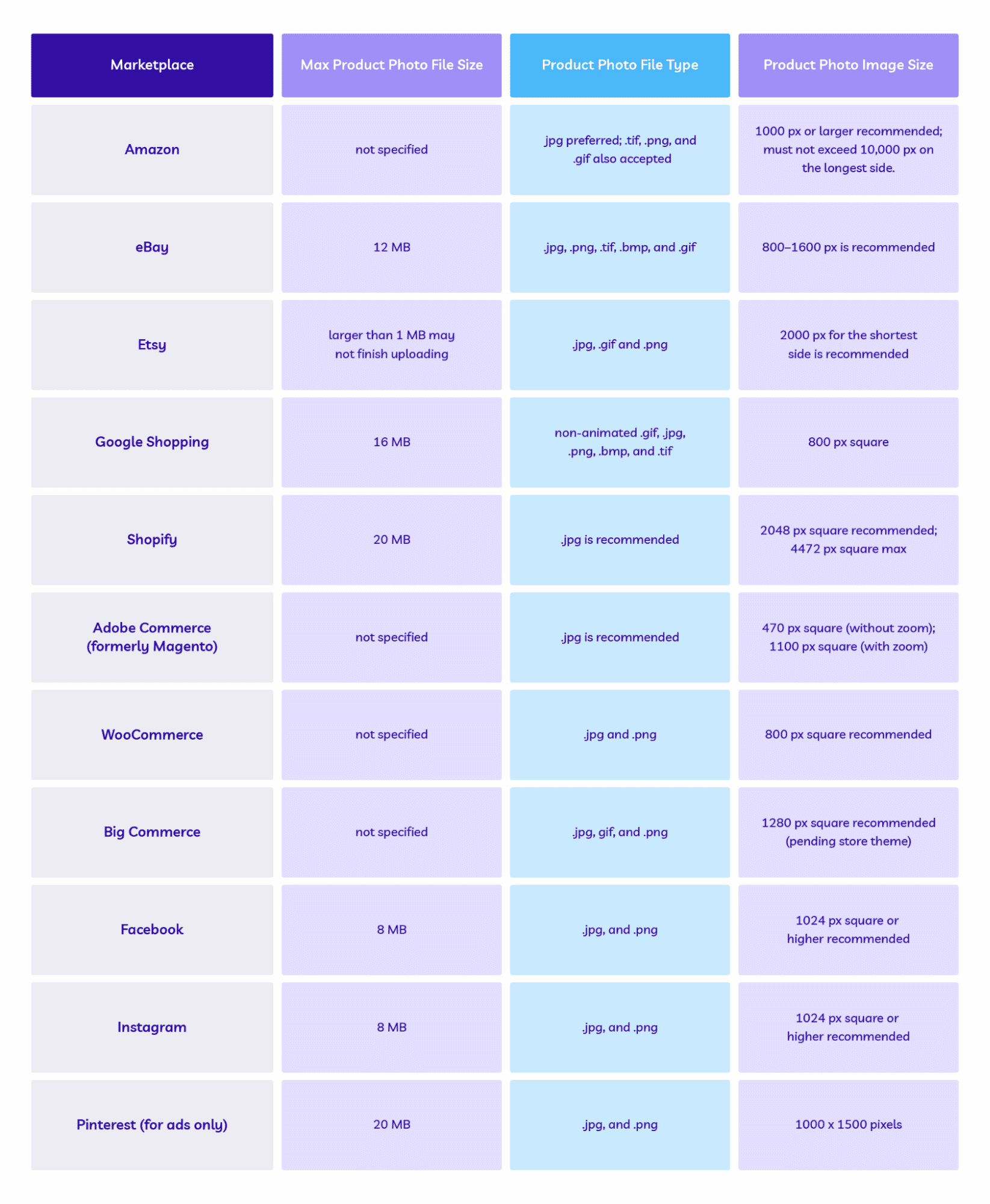 Chart showing photo size and format requirements for Amazon, eBay, Etsy, Shopify, and more