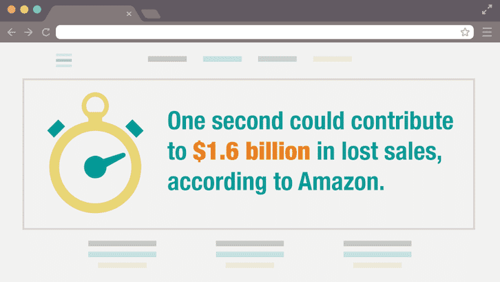 Illustration showing one-second delay linked to $1.6 billion in lost sales for Amazon.