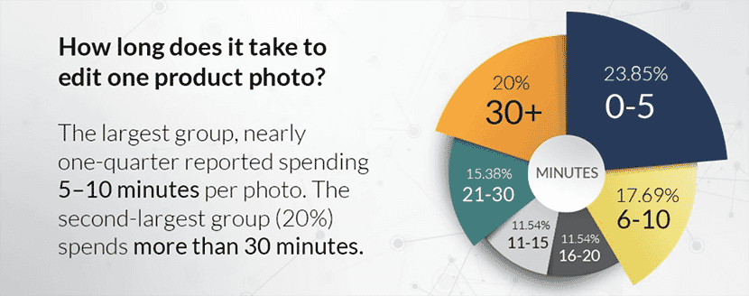 Pie chart showing time spent on editing one photo: 0-5 mins 23.85%, 5-10 mins 24%, 6-10 mins 18%, 21-30 mins 16%, and over 30 mins 20%.