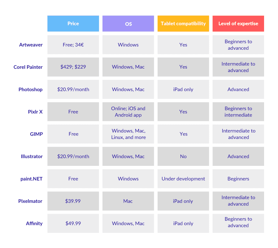 A table comparing various digital art software, including Artweaver, Corel Painter, Photoshop, Pixlr X, GIMP, Illustrator, paint.NET, Pixelmator, and Affinity.