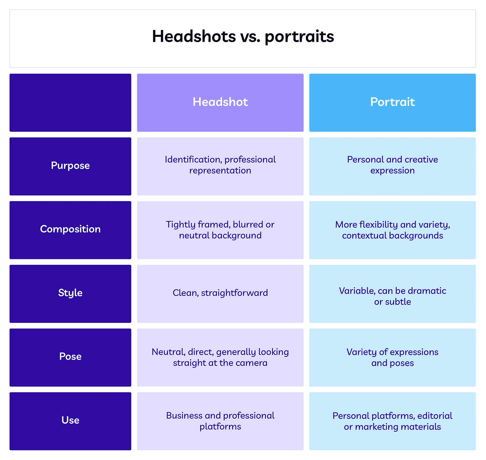 Comparison chart showing differences between headshots and portraits, including purpose, composition, and use